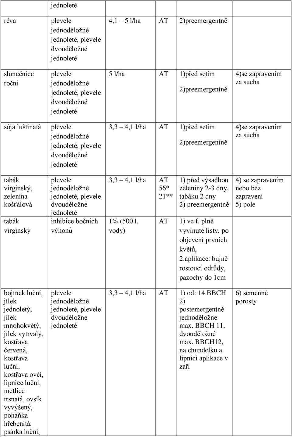 aplikace: bujně rostoucí odrůdy, pazochy do 1cm 4) se zapravením nebo bez zapravení bojínek luční, jílek jednoletý, jílek mnohokvětý, jílek vytrvalý, kostřava červená, kostřava luční, kostřava