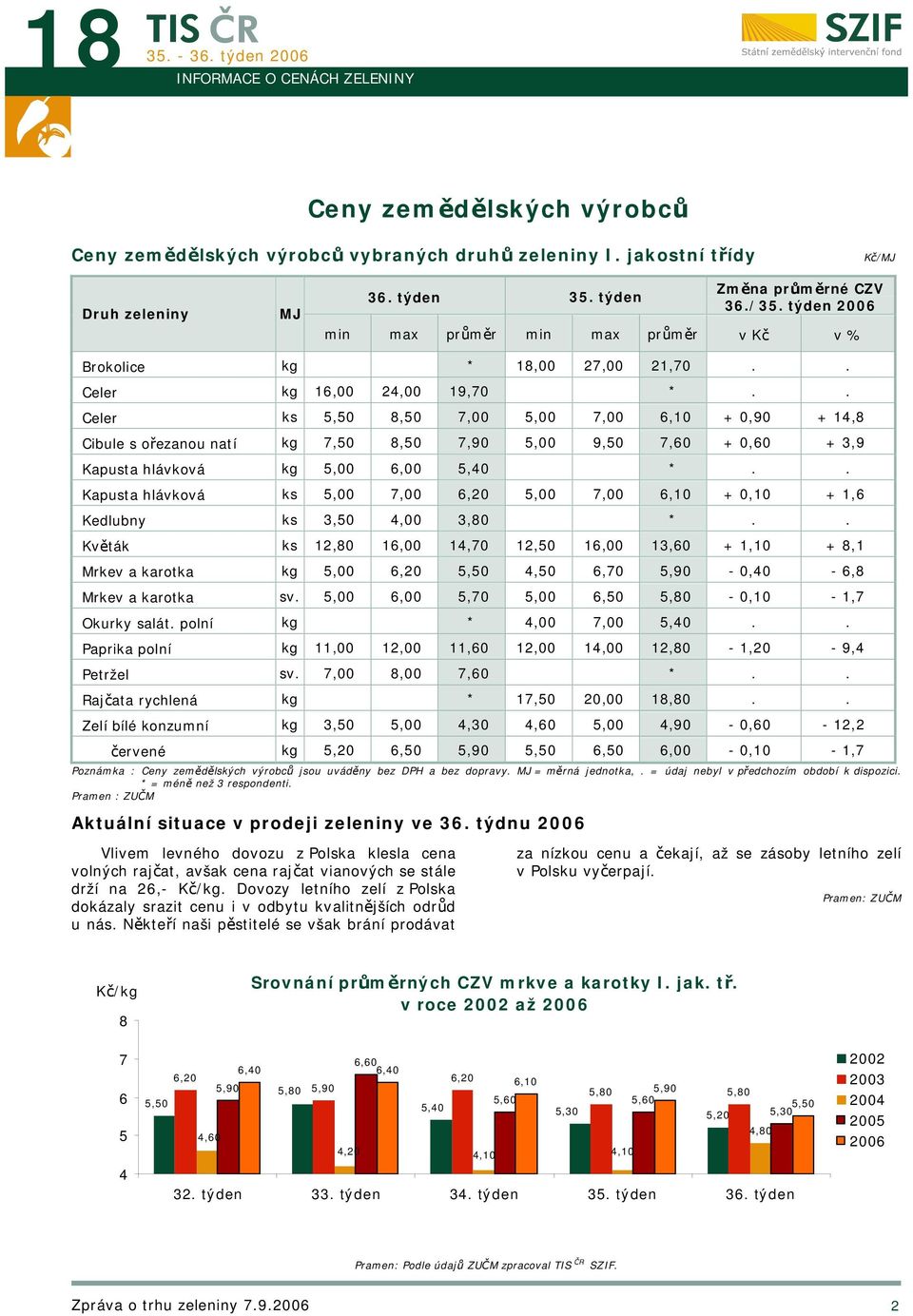 . Celer ks 5,50 8,50 7,00 5,00 7,00 6,10 + 0,90 + 14,8 Cibule s ořezanou natí kg 7,50 8,50 7,90 5,00 9,50 7,60 + 0,60 + 3,9 Kapusta hlávková kg 5,00 6,00 5,40 *.