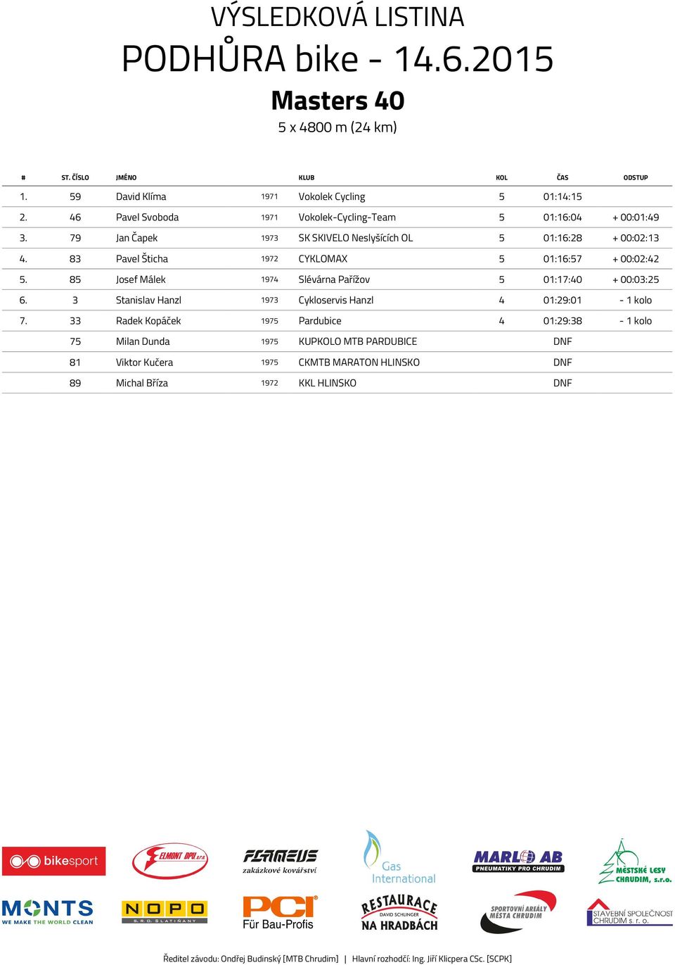 83 Pavel Šticha 1972 CYKLOMAX 5 01:16:57 + 00:02:42 5. 85 Josef Málek 1974 Slévárna Pařížov 5 01:17:40 + 00:03:25 6.