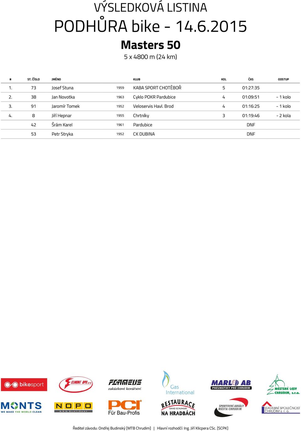 38 Jan Novotka 1963 Cyklo POKR Pardubice 4 01:09:51-1 kolo 3.