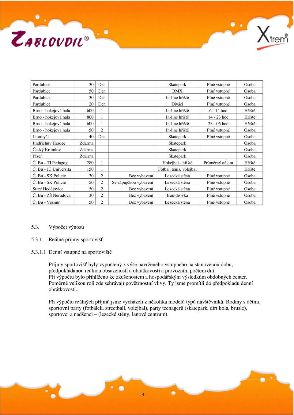 hřiště Plné vstupné Osoba Litomyšl 40 Den Skatepark Plné vstupné Osoba Jindřichův Hradec Zdarma Skatepark Osoba Český Krumlov Zdarma Skatepark Osoba Plzeň Zdarma Skatepark Osoba Č.