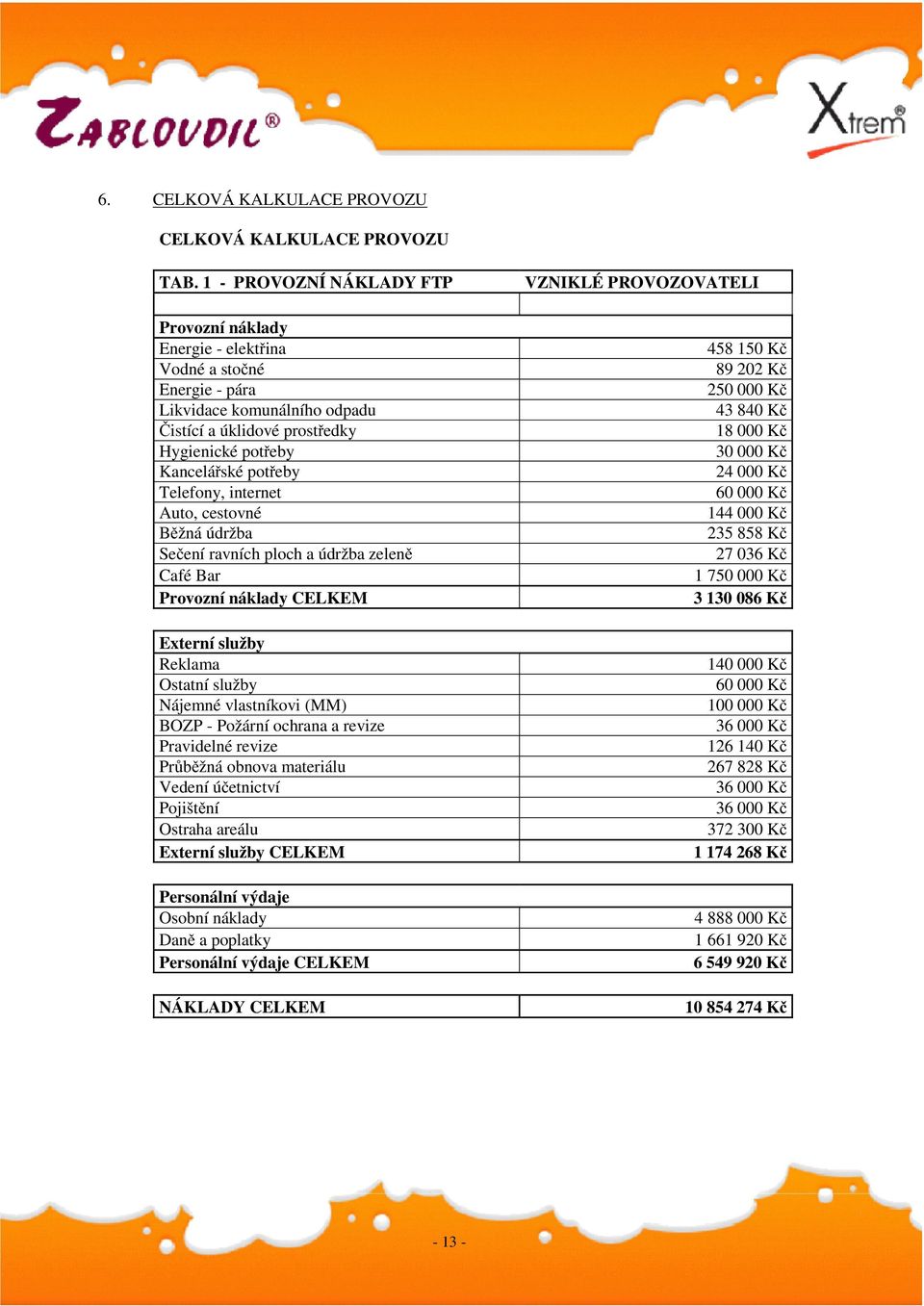 internet Auto, cestovné Běžná údržba Sečení ravních ploch a údržba zeleně Café Bar Provozní náklady CELKEM Externí služby Reklama Ostatní služby Nájemné vlastníkovi (MM) BOZP - Požární ochrana a