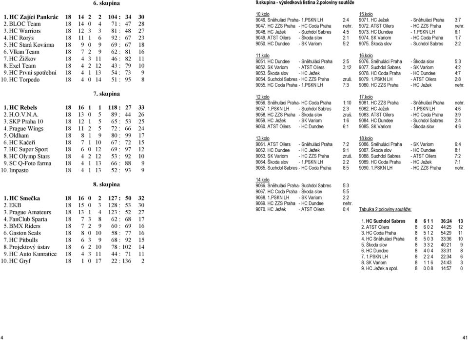 HC Rebels 18 16 1 1 118 : 27 33 2. H.O.V.N.A. 18 13 0 5 89 : 44 26 3. SKP Praha 10 18 12 1 5 65 : 53 25 4. Prague Wings 18 11 2 5 72 : 66 24 5. Oldham 18 8 1 9 80 : 99 17 6.