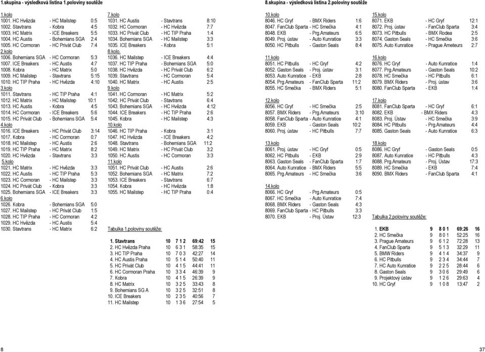 ICE Breakers - Kobra 5:1 2.kolo 8.kolo. 1006. Bohemians SGA - HC Cormoran 5:3 1036. HC Mailstep - ICE Breakers 4:4 1007. ICE Breakers - HC Austis 4:7 1037. HC TIP Praha - Bohemians SGA 5:0 1008.
