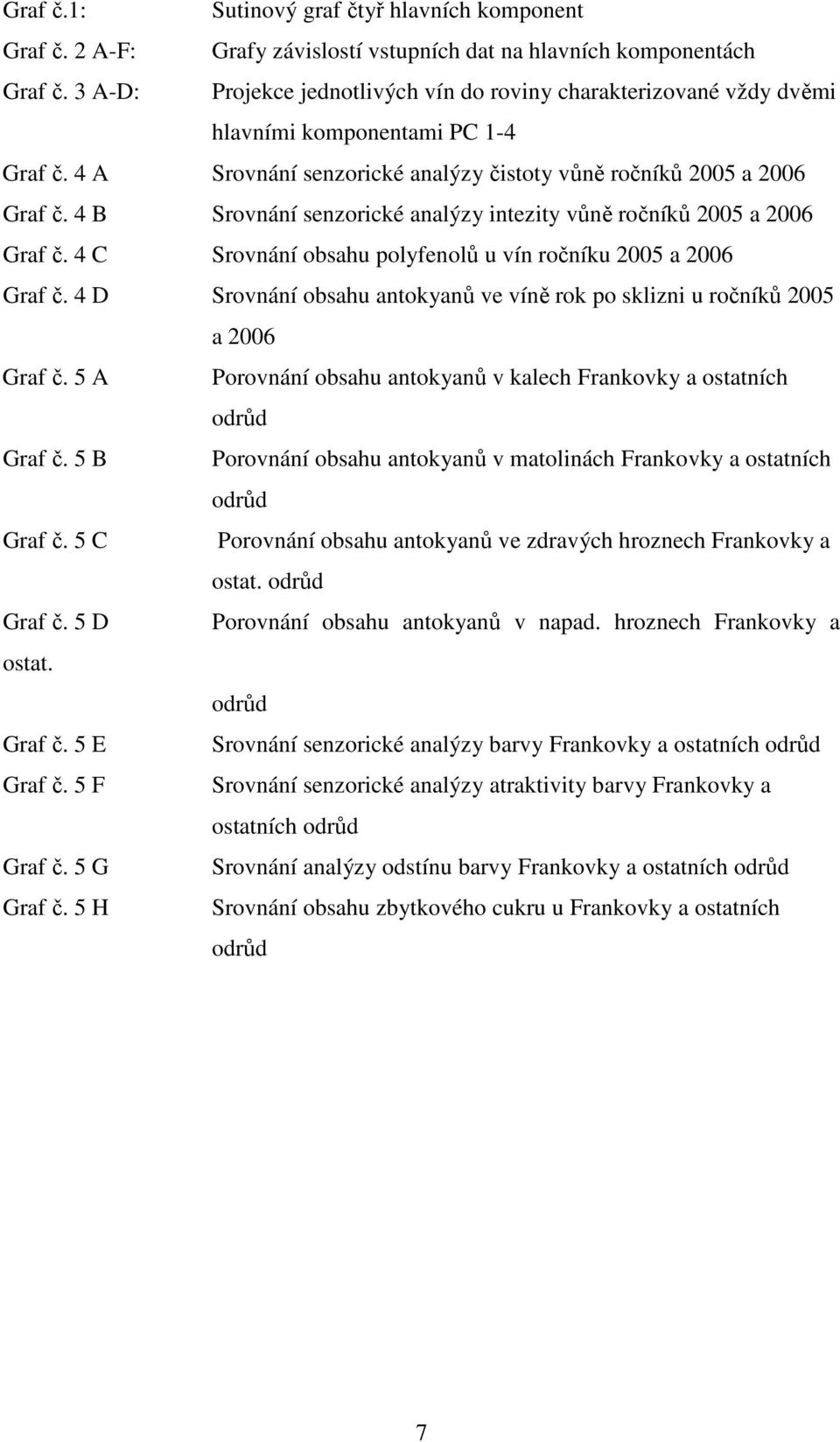 4 B Srovnání senzorické analýzy intezity vůně ročníků 2005 a 2006 Graf č. 4 C Srovnání obsahu polyfenolů u vín ročníku 2005 a 2006 Graf č.