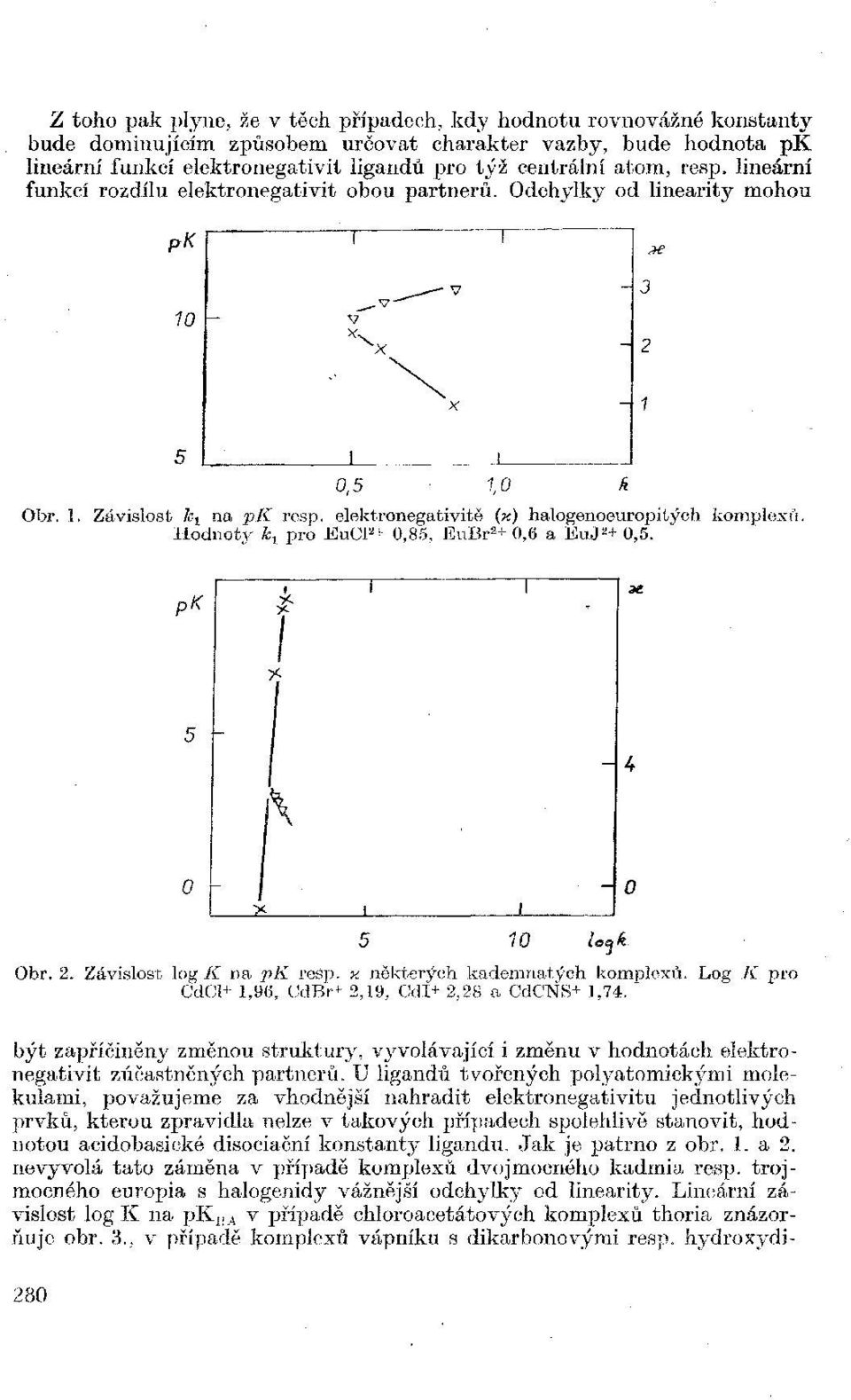 elektronegativitě (x) halogenoeuropitých komplexu. Hodnoty k t pro EuCP+ 0,85, EuBr 2 + 0,6 a EuJ 2 + 0,5. >K $ I X I J Obr. 2. Závislost log K na X pk rešp. a I některých kademnatých _J komplexů.