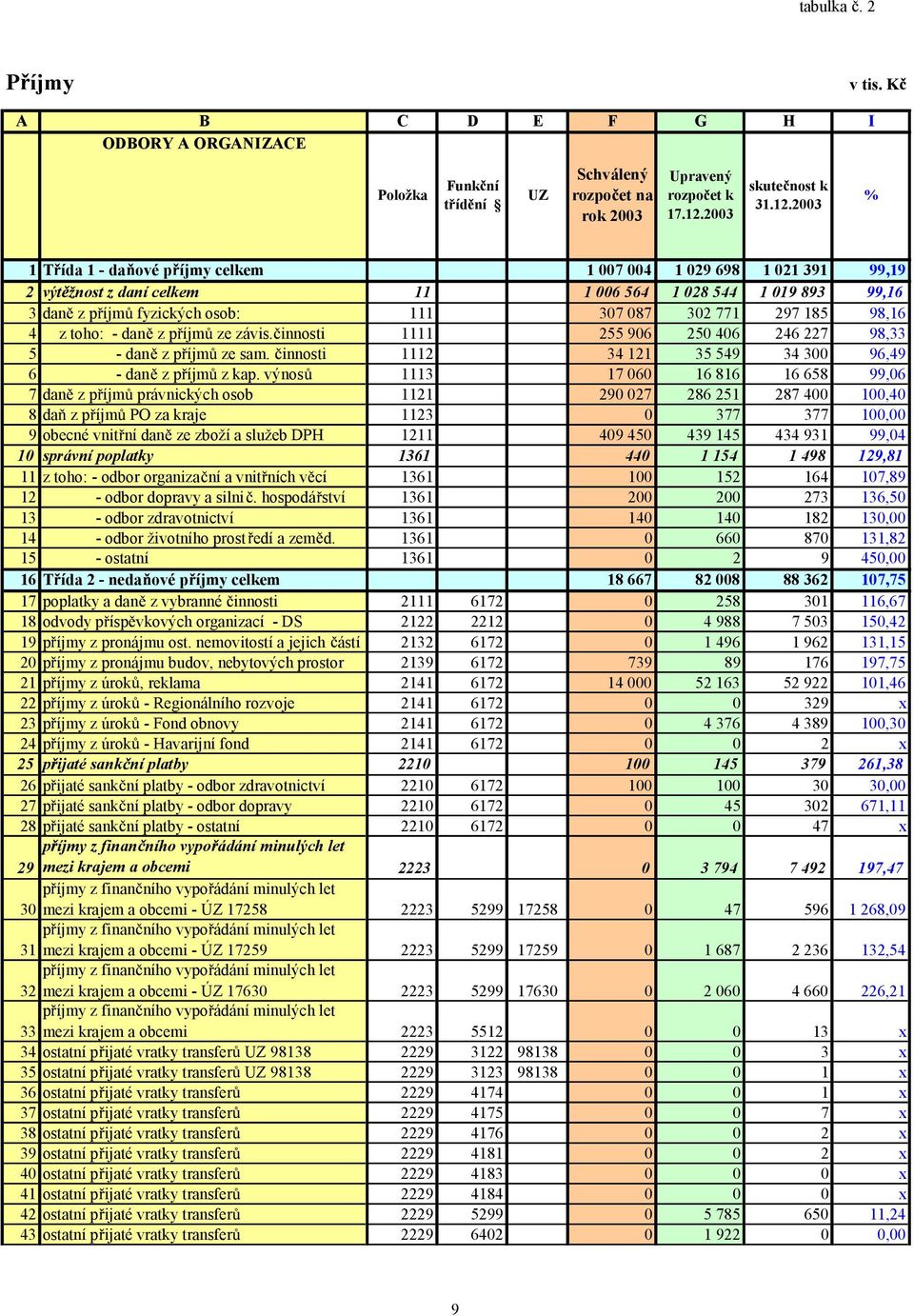 2003 % 1 T ída 1 - da ové p íjmy celkem 1 007 004 1 029 698 1 021 391 99,19 2 výt žnost z daní celkem 11 1 006 564 1 028 544 1 019 893 99,16 3 dan z p íjm fyzických osob: 111 307 087 302 771 297 185