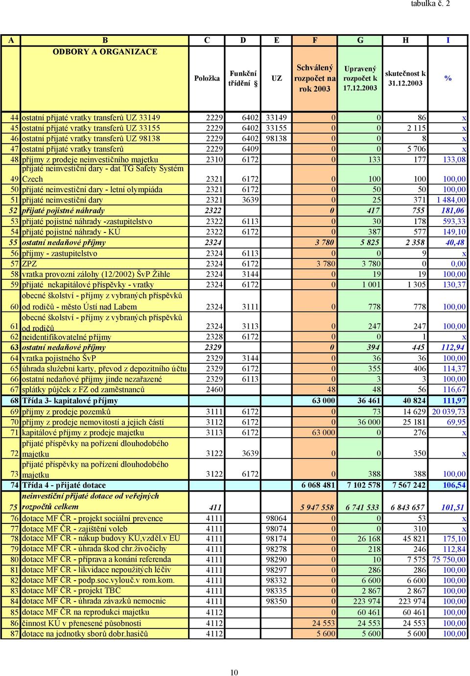 2003 % 44 ostatní p ijaté vratky transfer UZ 33149 2229 6402 33149 0 0 86 x 45 ostatní p ijaté vratky transfer UZ 33155 2229 6402 33155 0 0 2 115 x 46 ostatní p ijaté vratky transfer UZ 98138 2229
