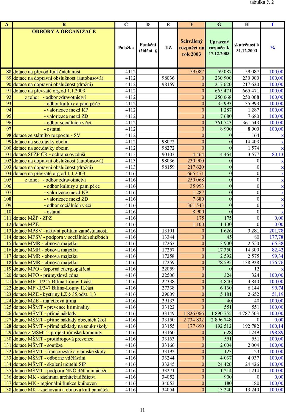 2003 % 88 dotace na p evod funk ních míst 4112 59 087 59 087 59 087 100,00 89 dotace na dopravní obslužnost (autobusová) 4112 98036 0 230 900 230 900 100,00 90 dotace na dopravní obslužnost (drážní)