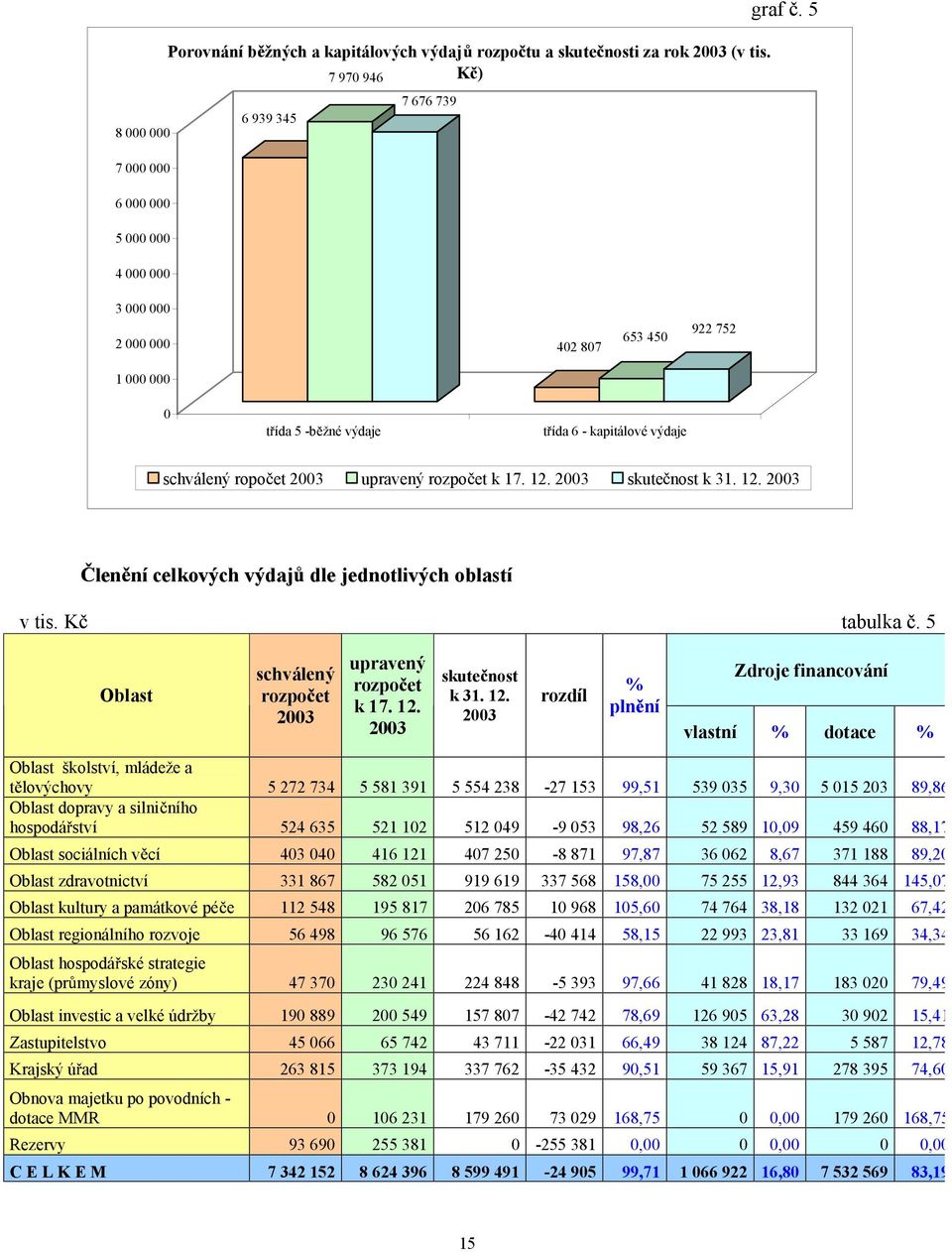 ropo et 2003 upravený rozpo et k 17. 12.