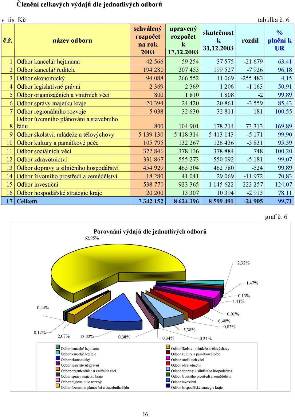 2003 1 Odbor kancelá hejtmana 42 566 59 254 37 575-21 679 63,41 2 Odbor kancelá editele 194 280 207 453 199 527-7 926 96,18 3 Odbor ekonomický 94 088 266 552 11 069-255 483 4,15 4 Odbor legislativn