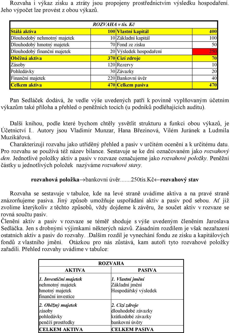 Oběžná aktiva 370 Cizí zdroje 70 Zásoby 120 Rezervy 10 Pohledávky 30 Závazky 20 Finanční majetek 220 Bankovní úvěr 40 Celkem aktiva 470 Celkem pasiva 470 Pan Sedláček dodává, že vedle výše uvedených