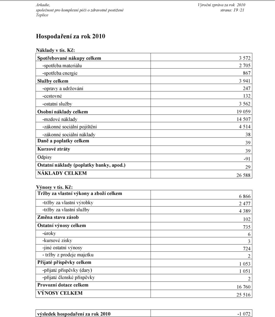-mzdové náklady 14 507 -zákonné sociální pojištění 4 514 -zákonné sociální náklady 38 Daně a poplatky celkem 39 Kurzové ztráty 39 Odpisy -91 Ostatní náklady (poplatky banky, apod.