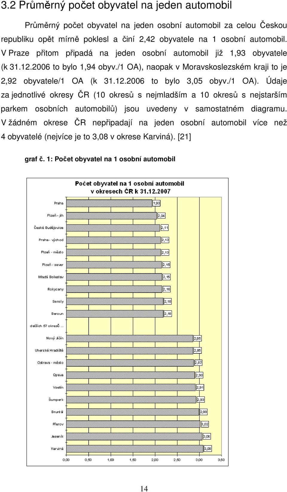 /1 OA), naopak v Moravskoslezském kraji to je 2,92 obyvatele/1 OA (k 31.12.2006 to bylo 3,05 obyv./1 OA). Údaje za jednotlivé okresy ČR (10 okresů s nejmladším a 10 okresů s nejstarším parkem osobních automobilů) jsou uvedeny v samostatném diagramu.