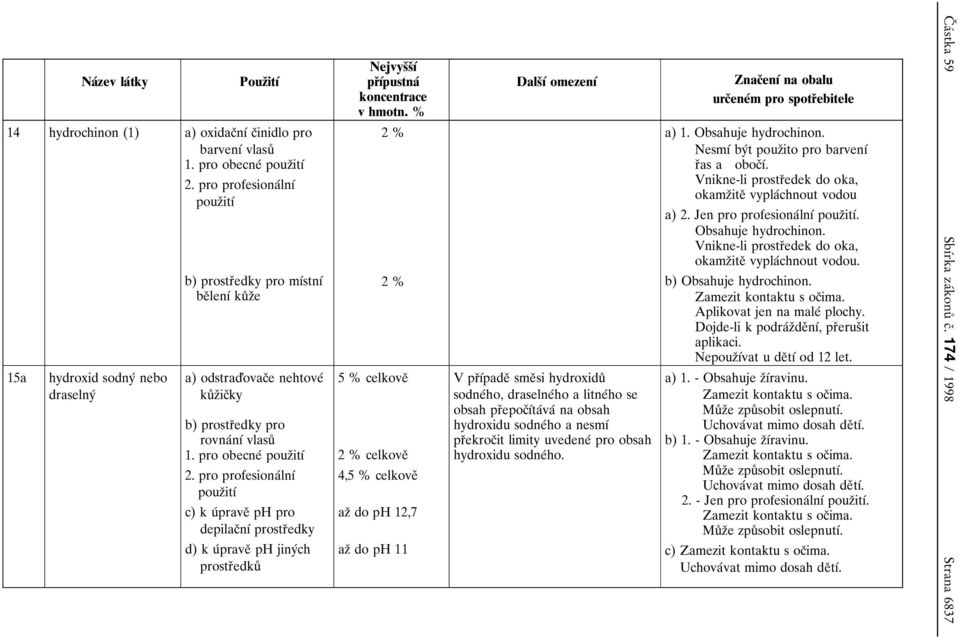 pro profesionaβlnυβ c) k uβpraveο ph pro depilacοnυβ prostrοedky d) k uβpraveο ph jinyβch prostrοedkuκ 2 % 2 % 5 % celkoveο 2 % celkoveο 4,5 % celkoveο azο do ph 12,7 azο do ph 11 V prουβpadeο smeο