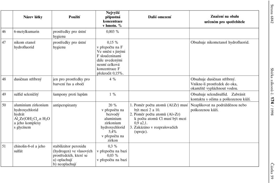 49 sulfid selenicοityβ sοampony proti lupuκ m 1 % Obsahuje selendisulfid. ZabraΒnit kontaktu s ocοima a posοkozenou kuκ zουβ. 50 aluminium zirkonium hydroxychlorid hydraβt Al N Zr(OH) y Cl Z.