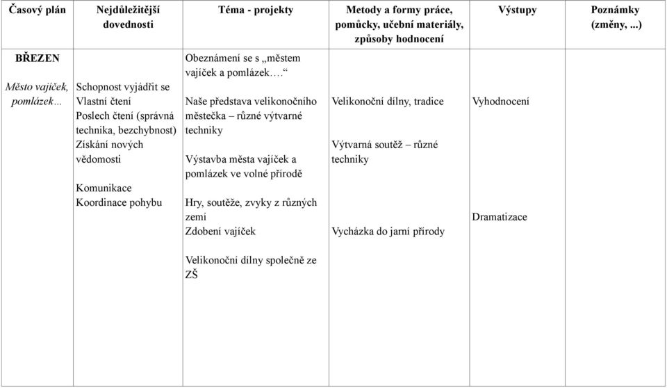 Naše představa velikonočního městečka různé výtvarné techniky Výstavba města vajíček a pomlázek ve volné přírodě Hry, soutěže, zvyky z