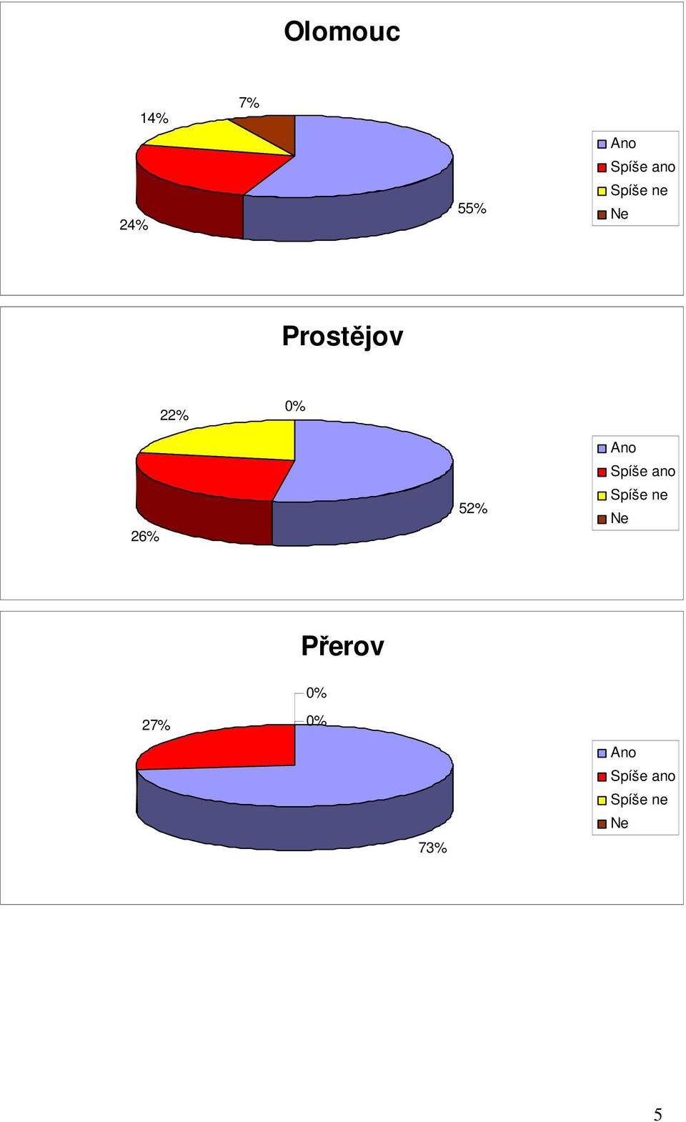 26% 52% Spíše ano Spíše ne