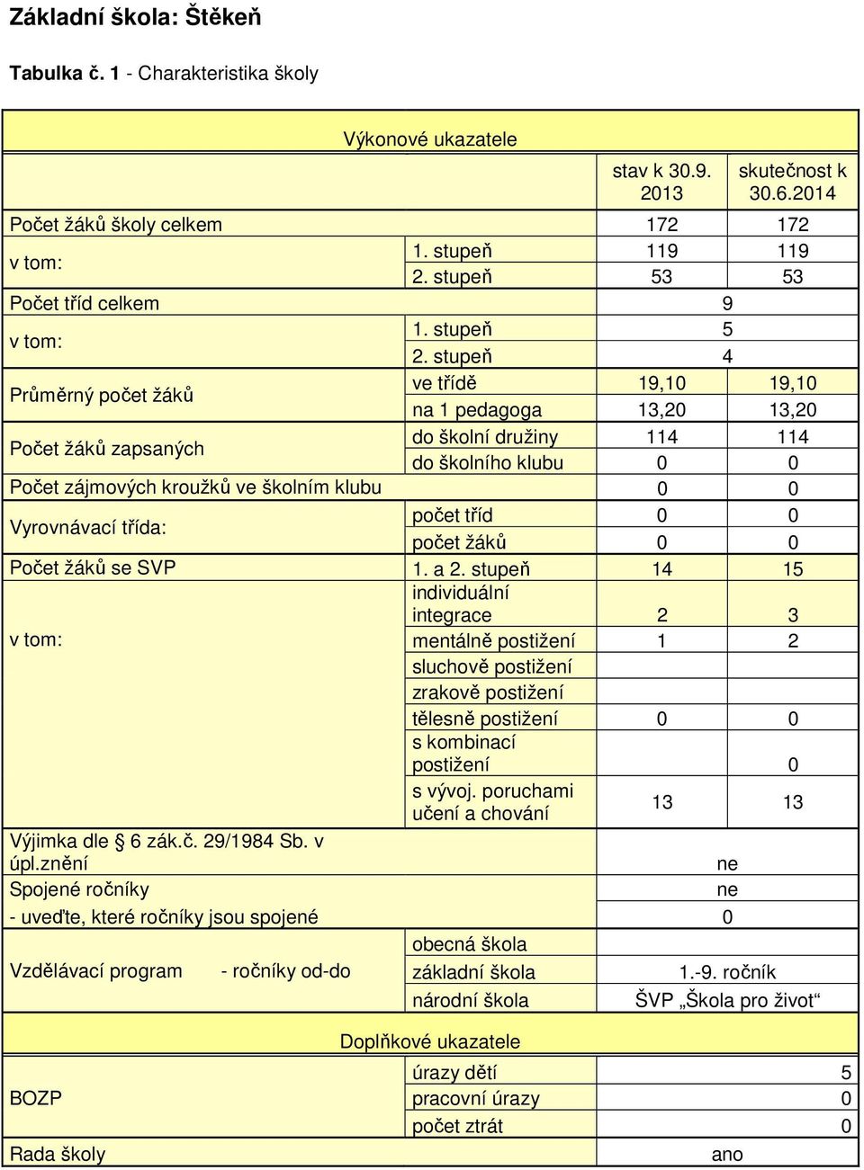 stupeň 4 Průměrný počet žáků ve třídě 19,10 19,10 na 1 pedagoga 13,20 13,20 Počet žáků zapsaných do školní družiny 114 114 do školního klubu 0 0 Počet zájmových kroužků ve školním klubu 0 0