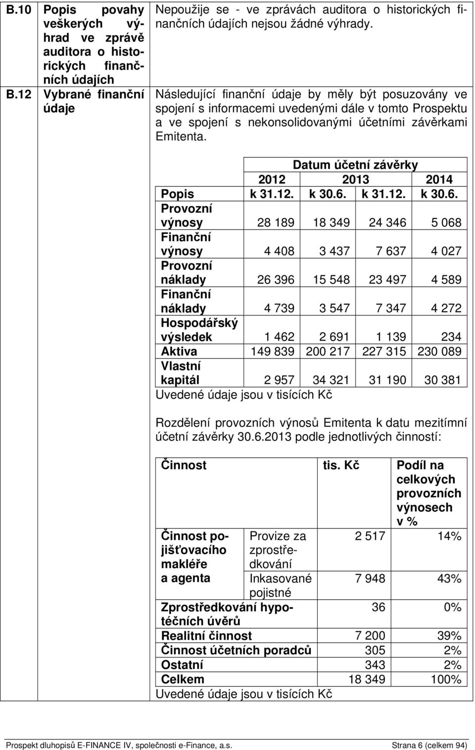 Následující finanční údaje by měly být posuzovány ve spojení s informacemi uvedenými dále v tomto Prospektu a ve spojení s nekonsolidovanými účetními závěrkami Emitenta.