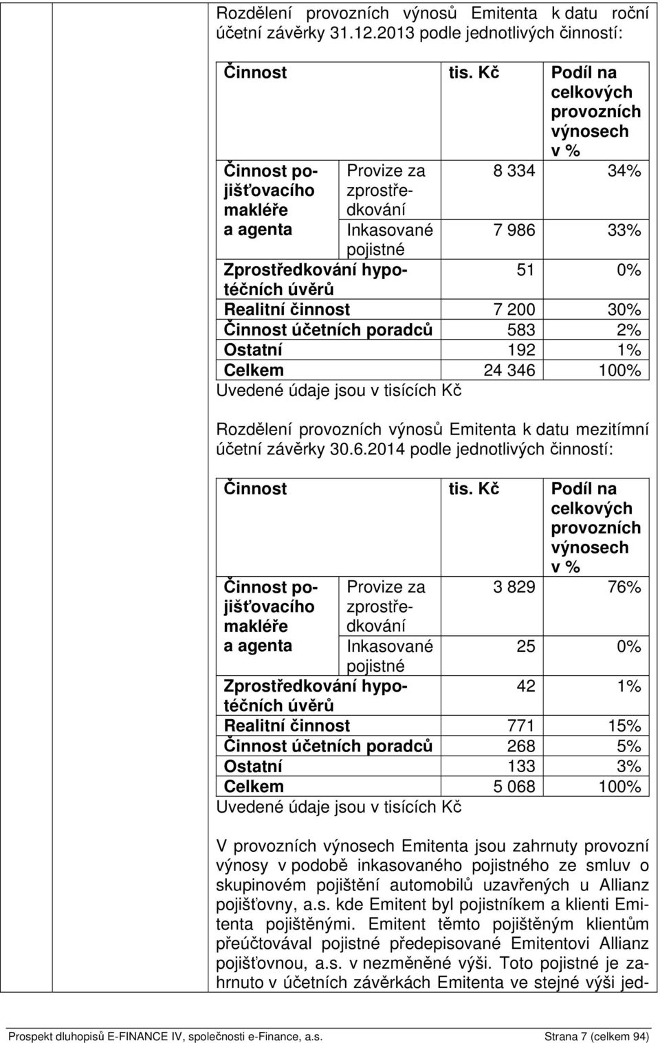 Realitní činnost 7 200 30% Činnost účetních poradců 583 2% Ostatní 192 1% Celkem 24 346 100% Uvedené údaje jsou v tisících Kč Rozdělení provozních výnosů Emitenta k datu mezitímní účetní závěrky 30.6.2014 podle jednotlivých činností: Činnost tis.