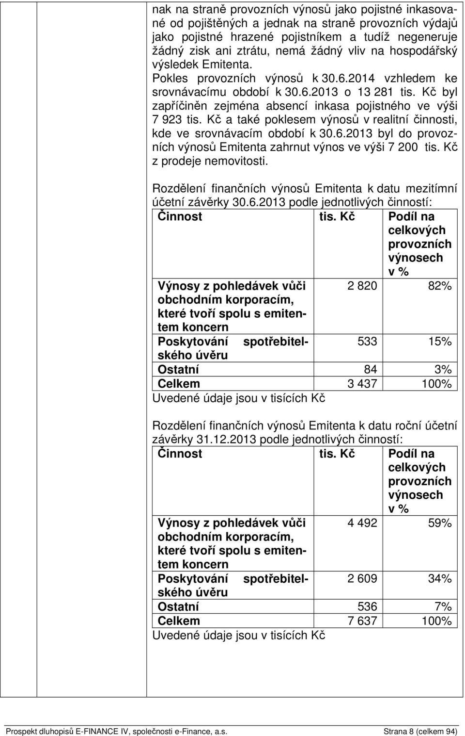 Kč byl zapříčiněn zejména absencí inkasa pojistného ve výši 7 923 tis. Kč a také poklesem výnosů v realitní činnosti, kde ve srovnávacím období k 30.6.