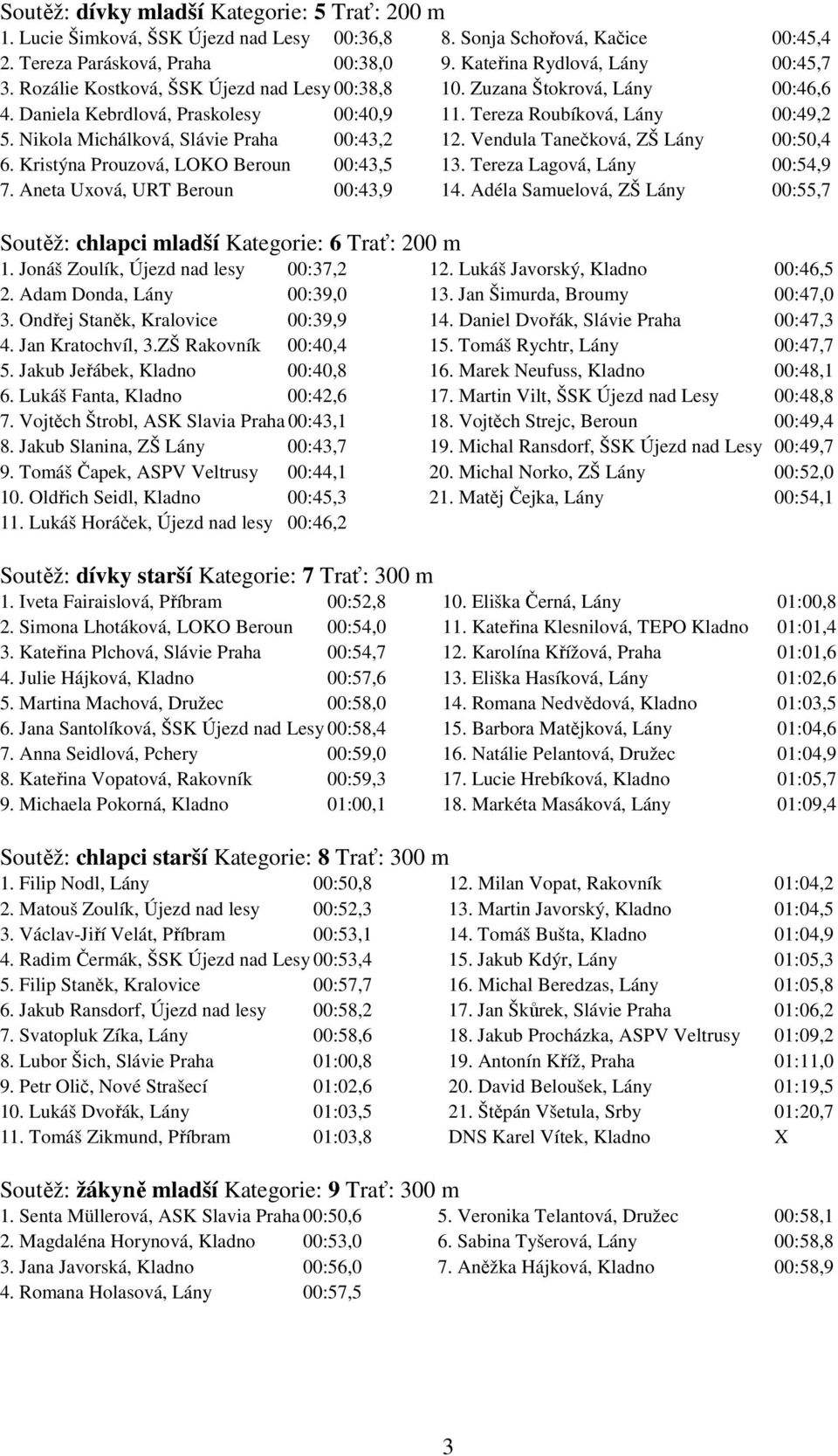 Nikola Michálková, Slávie Praha 00:43,2 12. Vendula Tanečková, ZŠ Lány 00:50,4 6. Kristýna Prouzová, LOKO Beroun 00:43,5 13. Tereza Lagová, Lány 00:54,9 7. Aneta Uxová, URT Beroun 00:43,9 14.