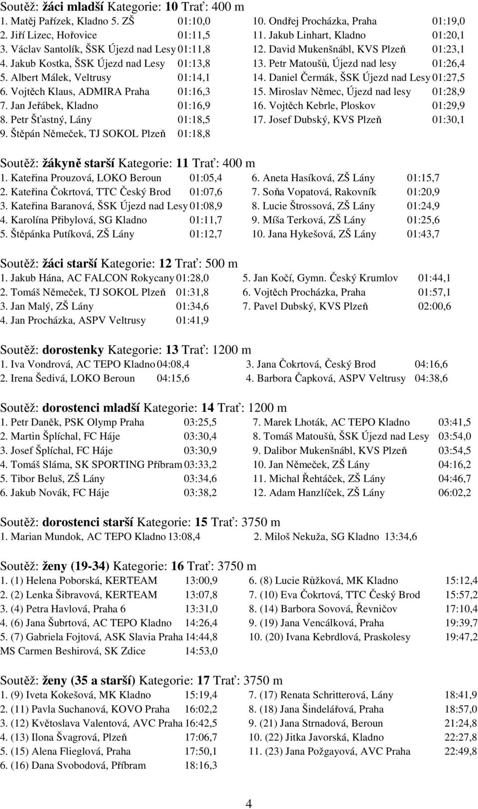 Albert Málek, Veltrusy 01:14,1 14. Daniel Čermák, ŠSK Újezd nad Lesy 01:27,5 6. Vojtěch Klaus, ADMIRA Praha 01:16,3 15. Miroslav Němec, Újezd nad lesy 01:28,9 7. Jan Jeřábek, Kladno 01:16,9 16.