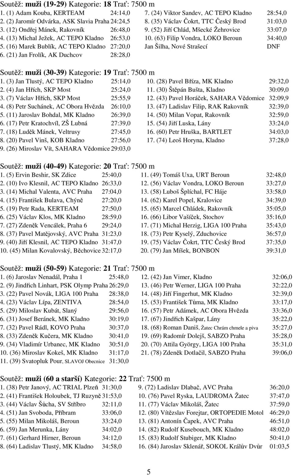 (63) Filip Vondra, LOKO Beroun 34:40,0 5. (16) Marek Bublík, AC TEPO Kladno 27:20,0 Jan Šilha, Nové Strašecí DNF 6.