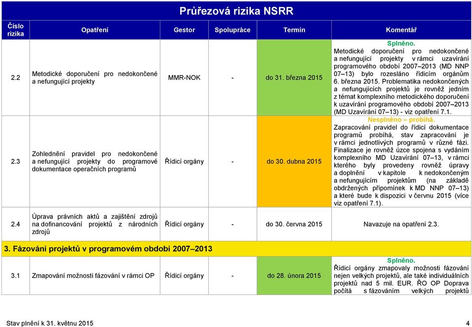 března 2015 Řídicí orgány - do 30.