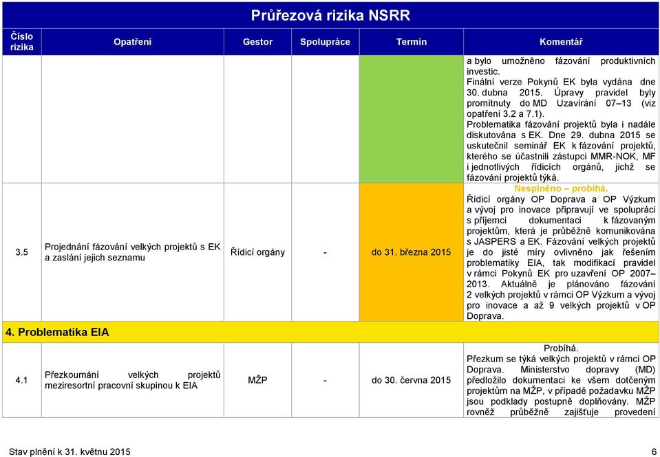 Úpravy pravidel byly promítnuty do MD Uzavírání 07 13 (viz opatření 3.2 a 7.1). Problematika fázování projektů byla i nadále diskutována s EK. Dne 29.