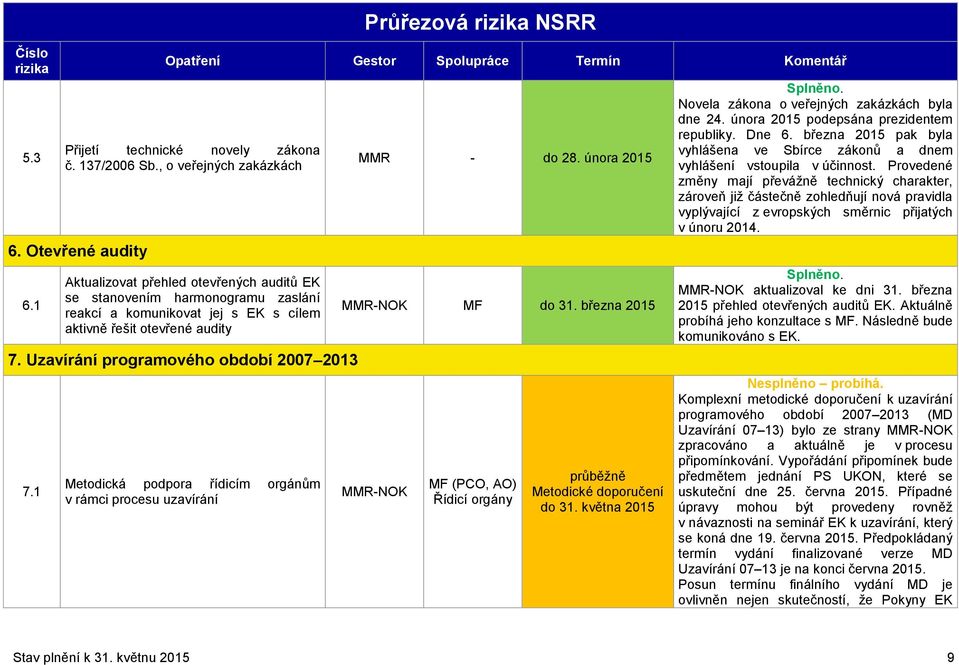 1 Metodická podpora řídicím orgánům v rámci procesu uzavírání MMR - do 28. února 2015 MMR-NOK MF do 31. března 2015 MMR-NOK MF (PCO, AO) Řídicí orgány průběžně Metodické doporučení do 31.