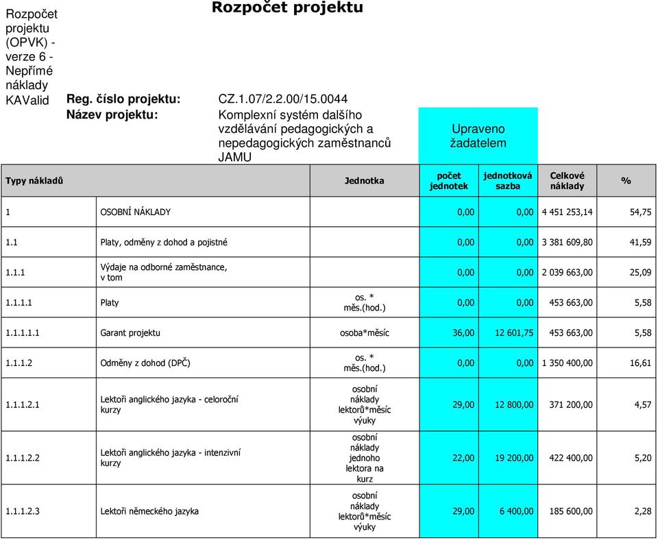 NÁKLADY 0,00 0,00 4 451 253,14 54,75 1.1 Platy, odměny z dohod a pojistné 0,00 0,00 3 381 609,80 41,59 1.1.1 Výdaje na odborné zaměstnance, v tom 0,00 0,00 2 039 663,00 25,09 1.1.1.1 Platy 0,00 0,00 453 663,00 5,58 1.