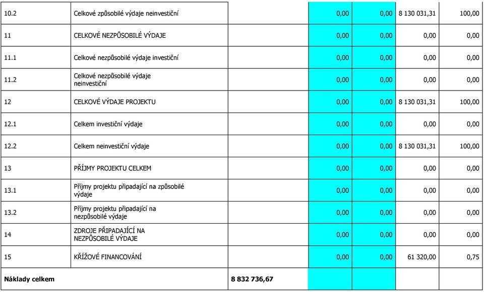 2 Celkem neinvestiční výdaje 0,00 0,00 8 130 031,31 100,00 13 PŘÍJMY PROJEKTU CELKEM 13.1 13.