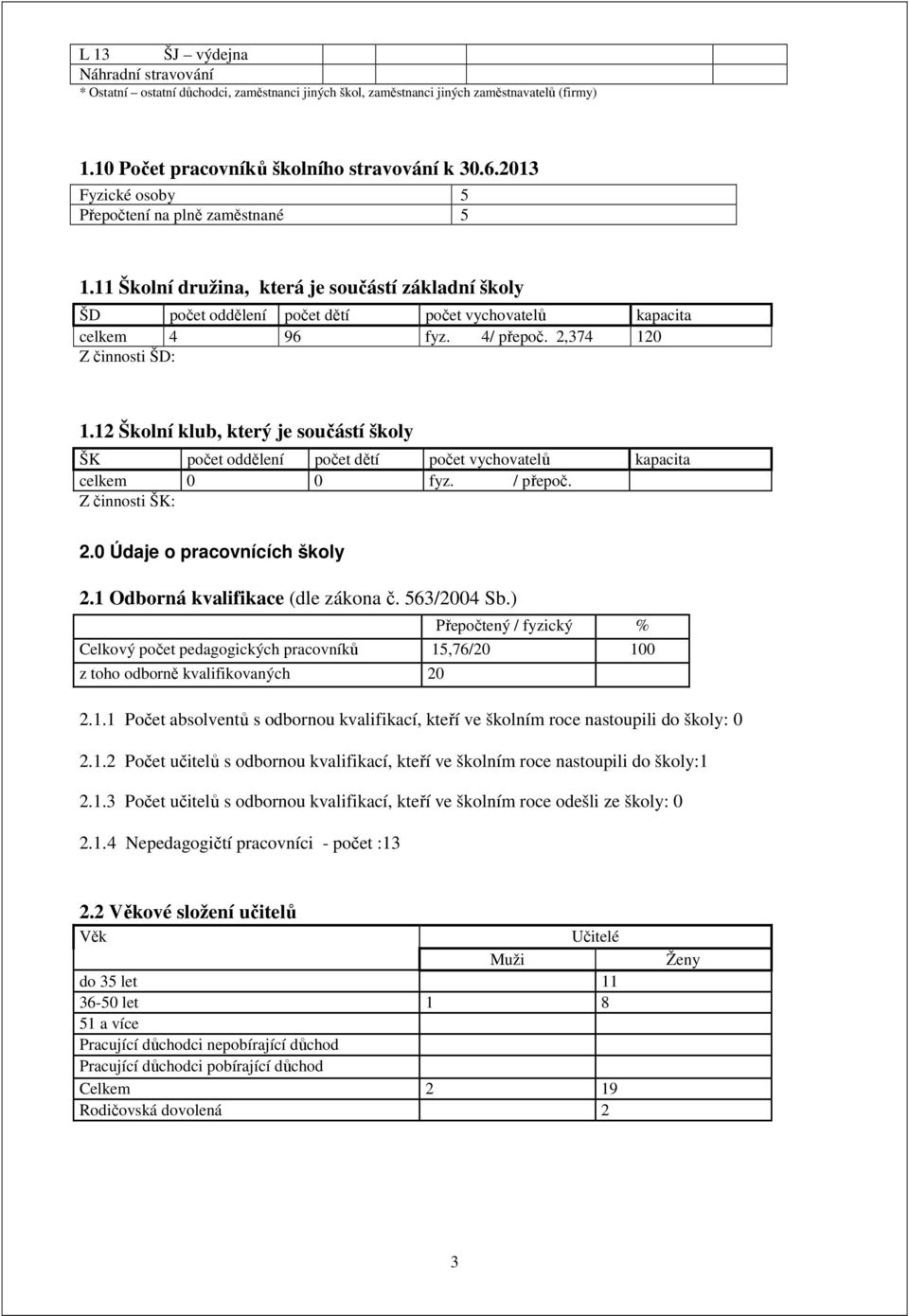 2,374 120 Z činnosti ŠD: 1.12 Školní klub, který je součástí školy ŠK počet oddělení počet dětí počet vychovatelů kapacita celkem 0 0 fyz. / přepoč. Z činnosti ŠK: 2.0 Údaje o pracovnících školy 2.