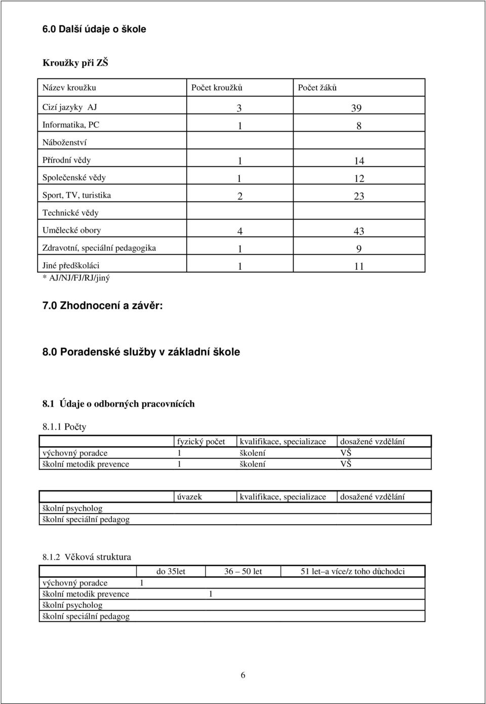 1 Údaje o odborných pracovnících 8.1.1 Počty fyzický počet kvalifikace, specializace dosažené vzdělání výchovný poradce 1 školení VŠ školní metodik prevence 1 školení VŠ školní psycholog školní