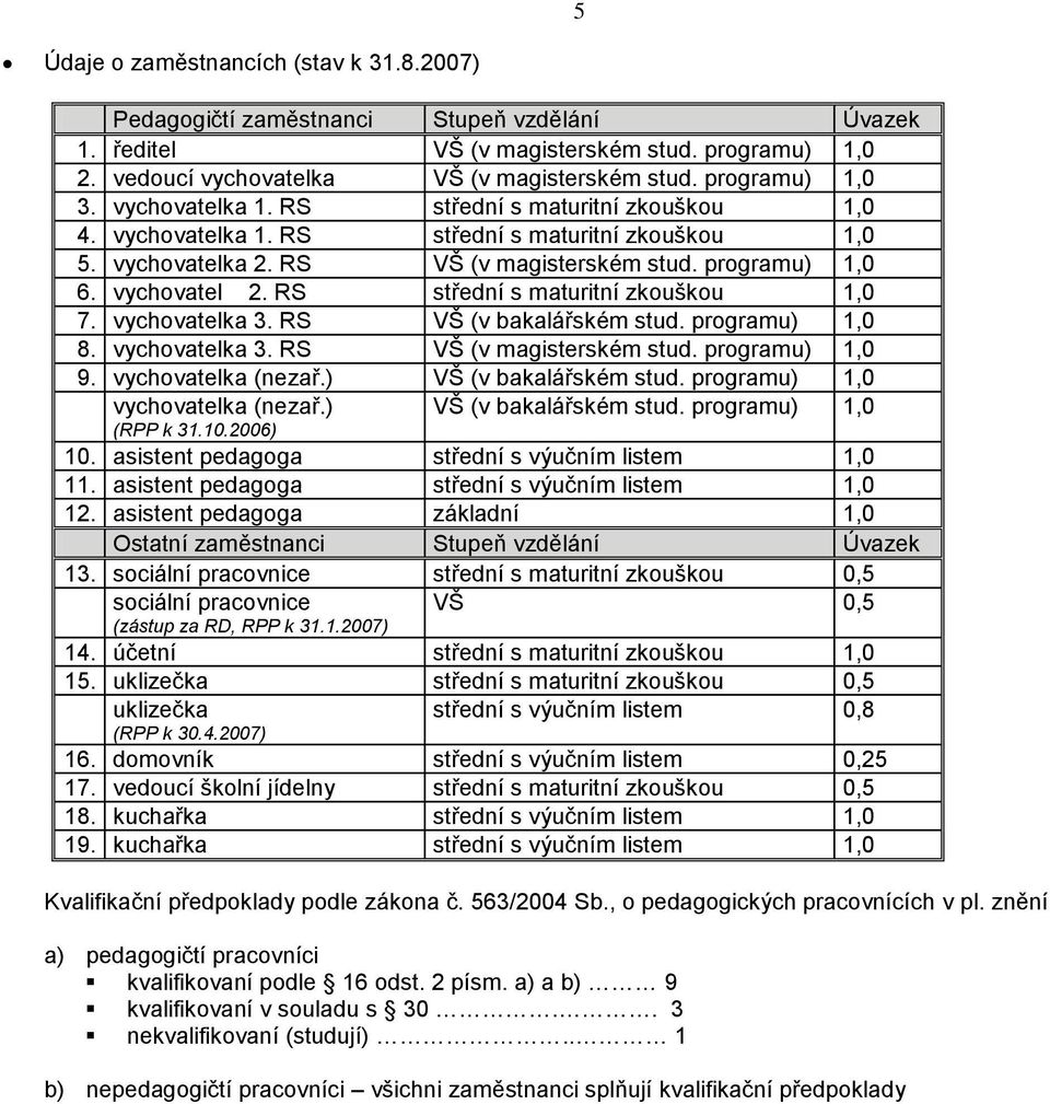 vychovatel 2. RS střední s maturitní zkouškou 1,0 7. vychovatelka 3. RS VŠ (v bakalářském stud. programu) 1,0 8. vychovatelka 3. RS VŠ (v magisterském stud. programu) 1,0 9. vychovatelka (nezař.