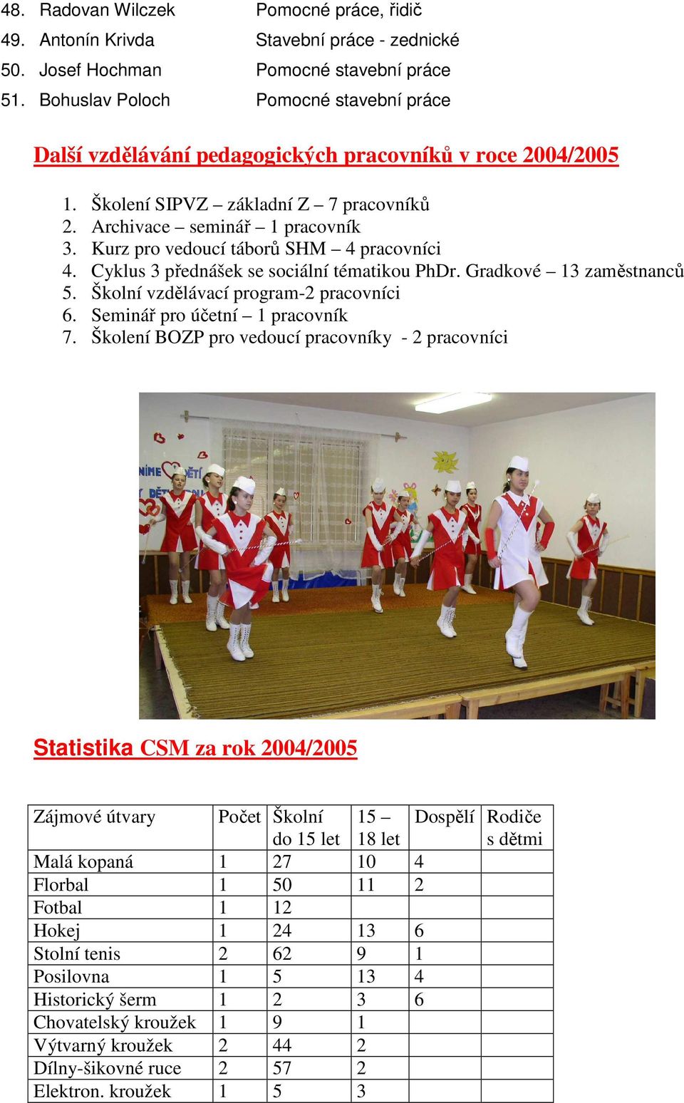 Kurz pro vedoucí táborů SHM 4 pracovníci 4. Cyklus 3 přednášek se sociální tématikou PhDr. Gradkové 13 zaměstnanců 5. Školní vzdělávací program-2 pracovníci 6. Seminář pro účetní 1 pracovník 7.