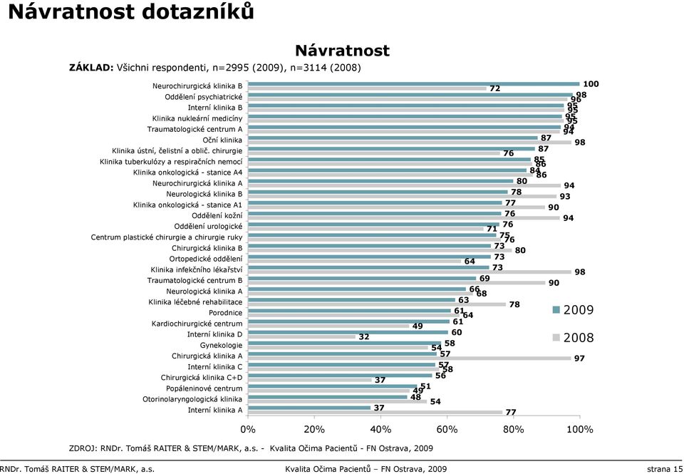 chirurgie Klinika tuberkulózy a respiračních nemocí Klinika onkologická - stanice A4 Neurochirurgická klinika A Neurologická klinika B Klinika onkologická - stanice A1 Oddělení kožní Oddělení