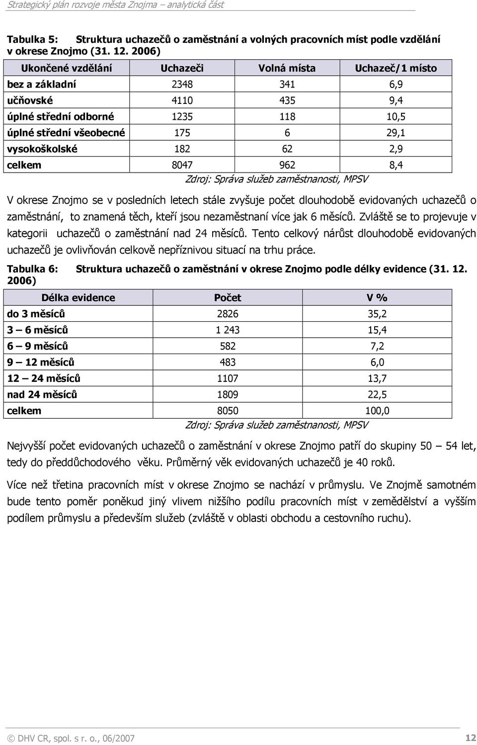 62 2,9 celkem 8047 962 8,4 Zdroj: Správa služeb zaměstnanosti, MPSV V okrese Znojmo se v posledních letech stále zvyšuje počet dlouhodobě evidovaných uchazečů o zaměstnání, to znamená těch, kteří