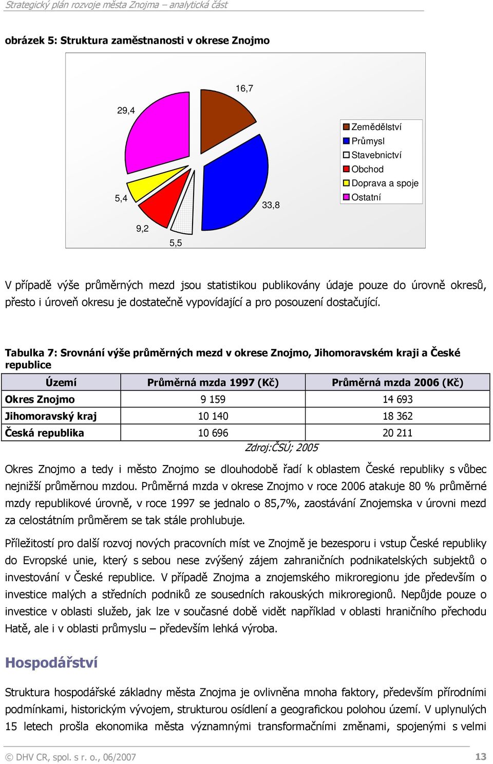 Tabulka 7: Srovnání výše průměrných mezd v okrese Znojmo, Jihomoravském kraji a České republice Území Průměrná mzda 1997 (Kč) Průměrná mzda 2006 (Kč) Okres Znojmo 9 159 14 693 Jihomoravský kraj 10