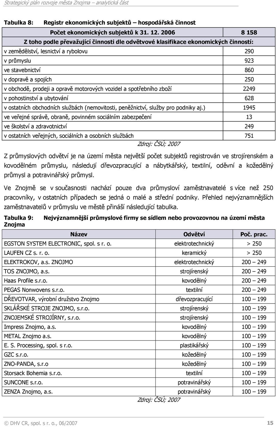 obchodě, prodeji a opravě motorových vozidel a spotřebního zboží 2249 v pohostinství a ubytování 628 v ostatních obchodních službách (nemovitosti, peněžnictví, služby pro podniky aj.