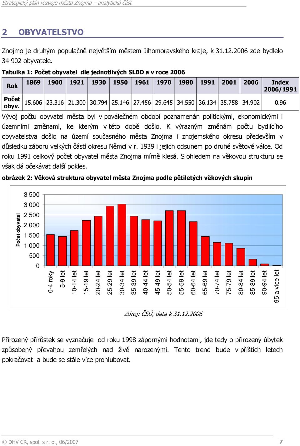 645 34.550 36.134 35.758 34.902 0.96 Vývoj počtu obyvatel města byl v poválečném období poznamenán politickými, ekonomickými i územními změnami, ke kterým v této době došlo.