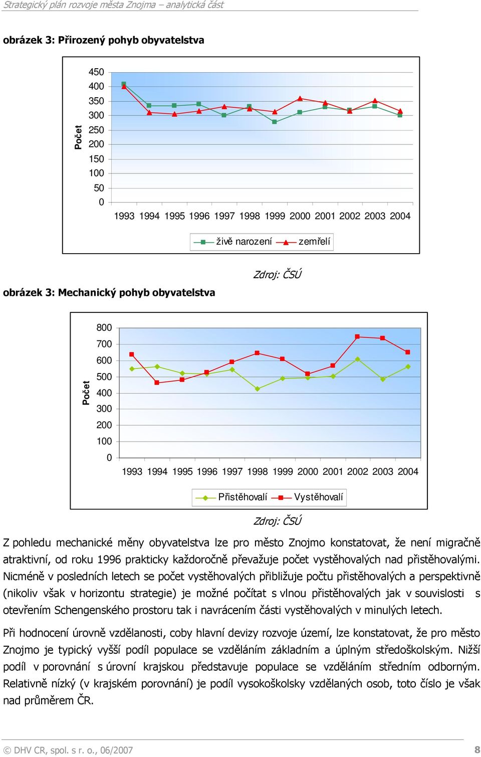 pro město Znojmo konstatovat, že není migračně atraktivní, od roku 1996 prakticky každoročně převažuje počet vystěhovalých nad přistěhovalými.