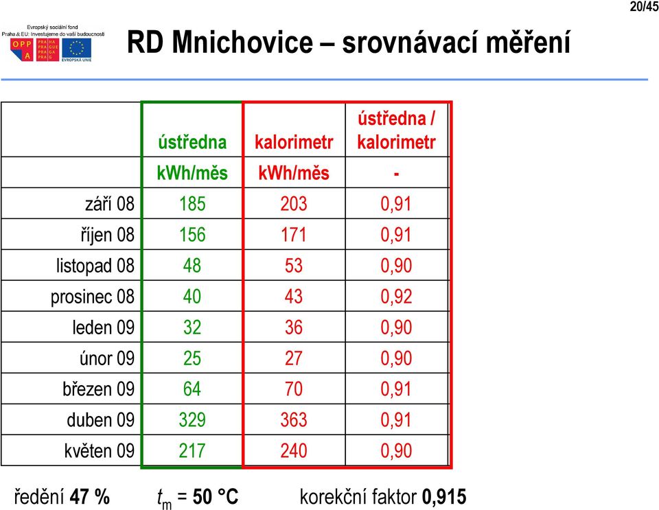 53 0,90 prosinec 08 40 43 0,92 43 0,92 leden 09 32 36 0,90 36 0,90 únor 09 25 27 0,90 26 0,94 březen 09 64 70