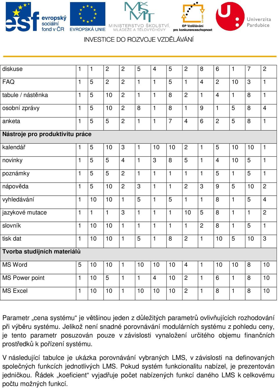 1 5 4 jazykové mutace 1 1 1 3 1 1 1 10 5 8 1 1 2 slovník 1 10 10 1 1 1 1 1 2 8 1 5 1 tisk dat 1 10 10 1 5 1 8 2 1 10 5 10 3 Tvorba studijních materiálů MS Word 5 10 10 1 10 10 10 4 1 10 10 8 10 MS