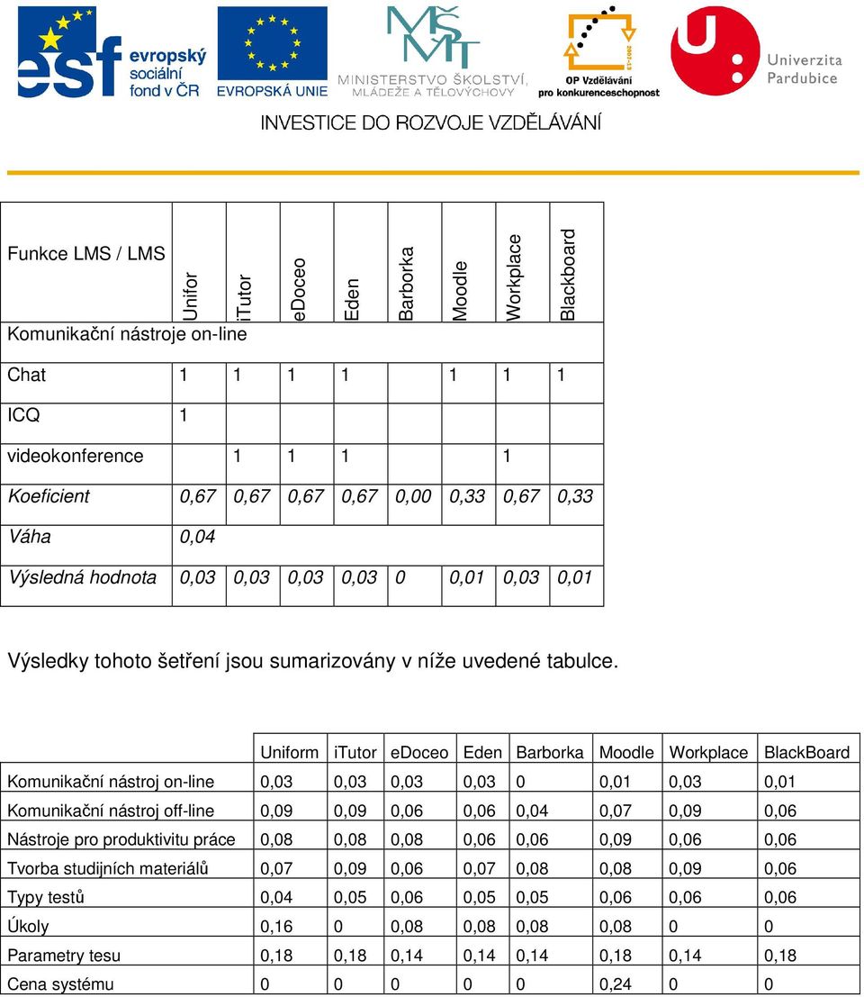 Uniform itutor edoceo Eden Barborka Moodle Workplace BlackBoard Komunikační nástroj on-line 0,03 0,03 0,03 0,03 0 0,01 0,03 0,01 Komunikační nástroj off-line 0,09 0,09 0,06 0,06 0,04 0,07 0,09 0,06