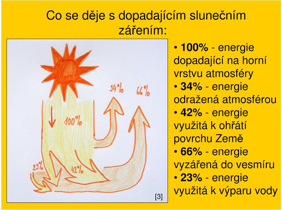 odražená atmosférou 42% - energie využitá k ohřátí povrchu