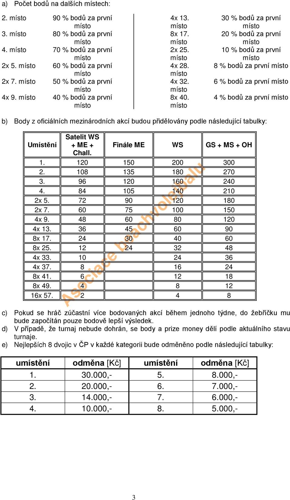 30 % bodů za první 20 % bodů za první 10 % bodů za první 8 % bodů za první 6 % bodů za první 4 % bodů za první b) Body z oficiálních mezinárodních akcí budou přidělovány podle následující tabulky: