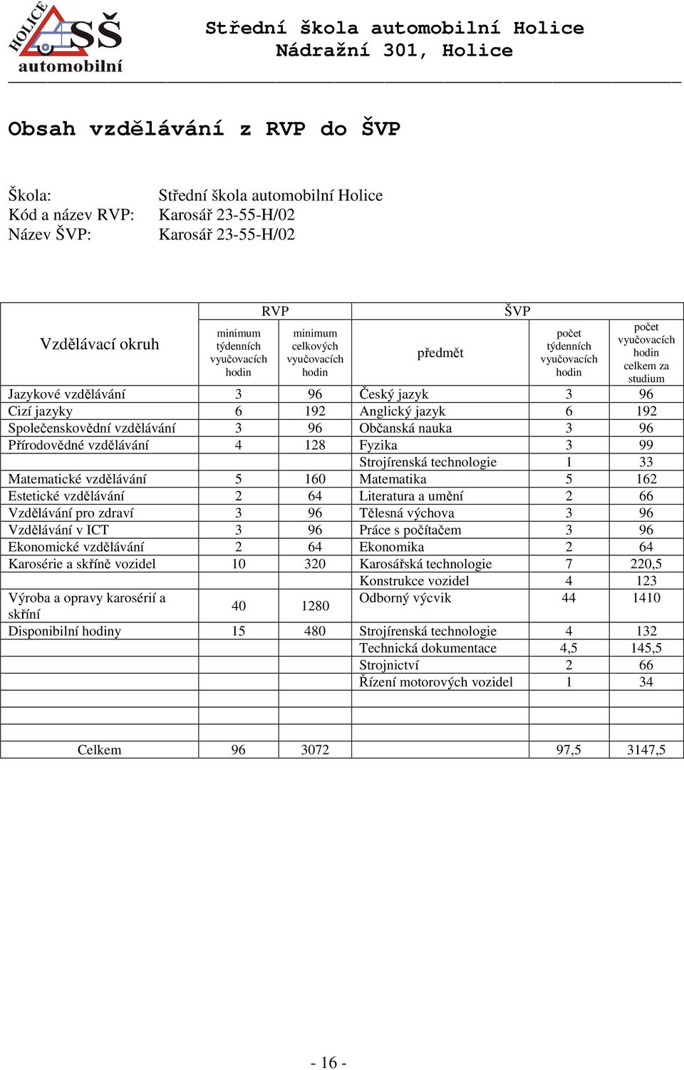 6 192 Společenskovědní vzdělávání 3 96 Občanská nauka 3 96 Přírodovědné vzdělávání 4 128 Fyzika 3 99 Strojírenská technologie 1 33 Matematické vzdělávání 5 160 Matematika 5 162 Estetické vzdělávání 2